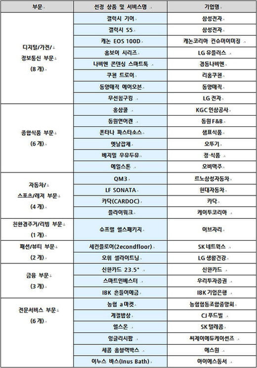 KMAC 선정,2014 대한민국 100대 상품