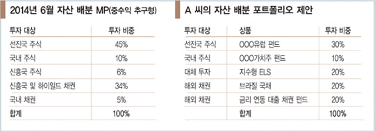 [신자산 배분] 투자 결정의 기준점 ‘모델 포트폴리오’