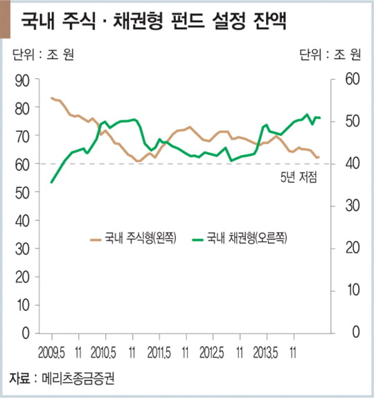 [투자의 맥] 펀드 환매 잦아든 코스피, 상승만 남았다