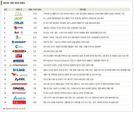 [경영전략 트렌드] ‘대기업 모델’로 성장 전략 갈아탄 대만