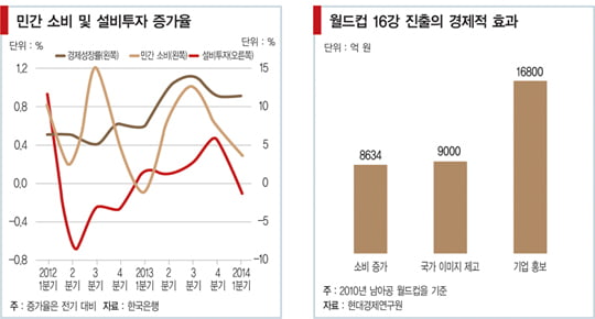 [월드컵 경제를 지배하다] 2010년 16강 진출로 소비 8600억 늘어