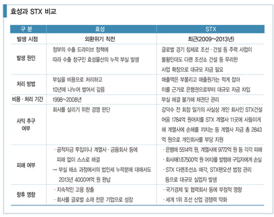 [컴퍼니] 분식 조사 받는 두 그룹사가 다른 이유