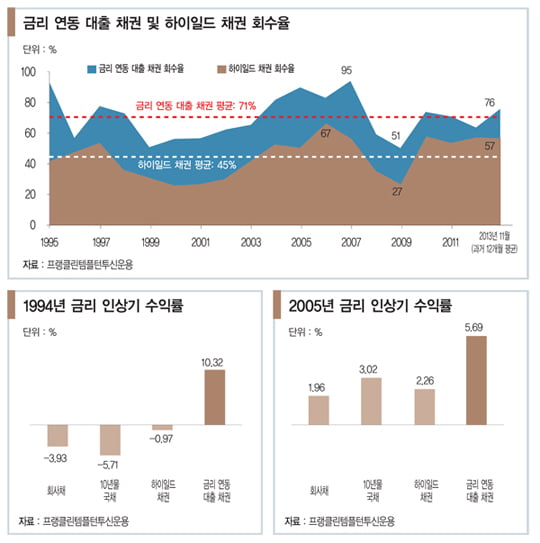 [재테크 레슨] 금리 오를 때 몸값 뛰는 뱅크론 펀드