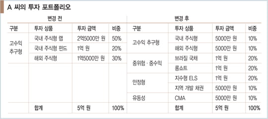 [신자산 배분] 들쑥날쑥 수익률은 결국 마이너스