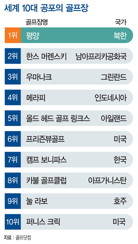 [뭐든지 랭킹] ‘34언더파 38타’ 기적의 평양 골프장