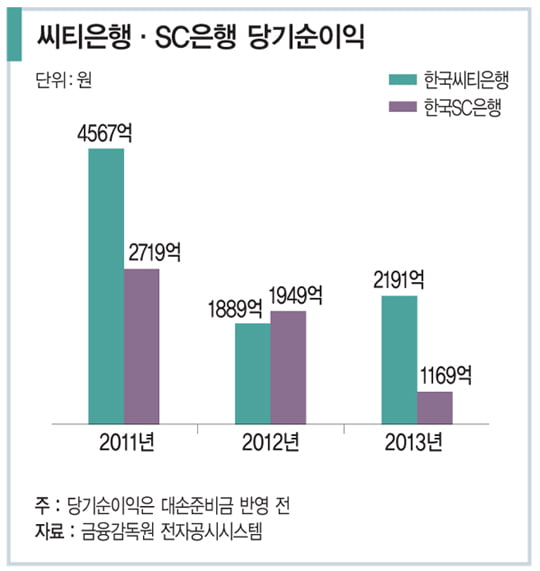 [비즈니스 포커스] ‘점포 폐쇄’ 칼바람 속 씨티·SC 온도차