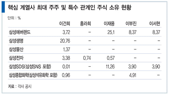 [SPECIAL REPORT] ‘삼성의 미래’에 대한 다섯 가지 관전 포인트