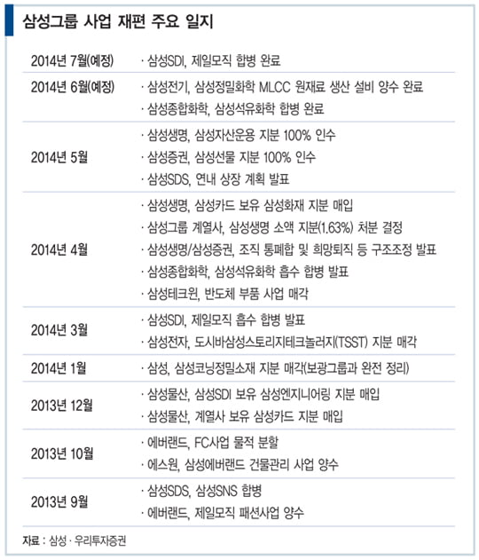 [SPECIAL REPORT] ‘삼성의 미래’에 대한 다섯 가지 관전 포인트