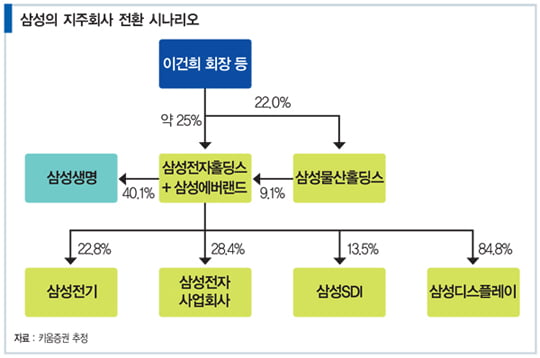 [SPECIAL REPORT] ‘삼성의 미래’에 대한 다섯 가지 관전 포인트