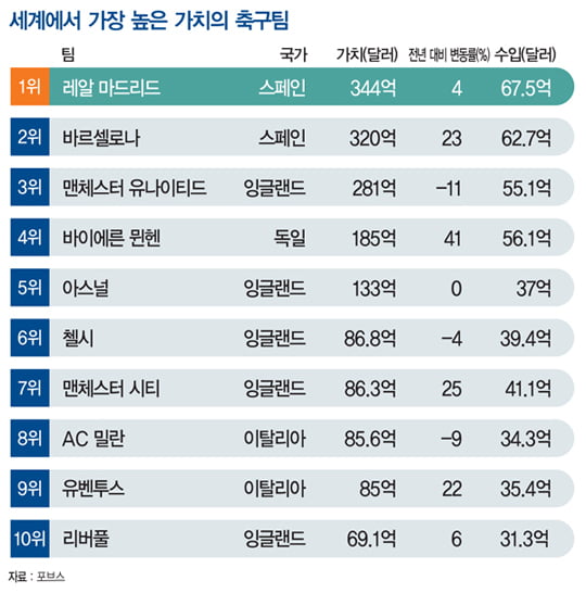 [뭐든지 랭킹] 레알 마드리드 구단 가치 3조5000억 원