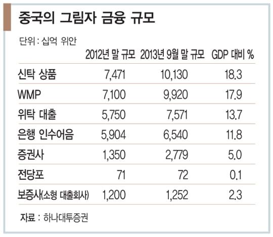 [조용준의 중국 재테크] WMP, 중국판 서브프라임 사태 부르나