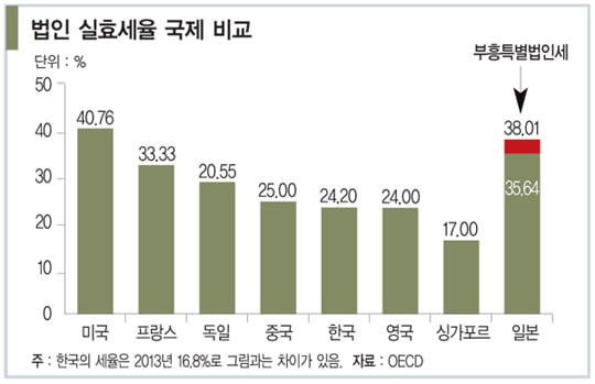 [GLOBAL_일본] 법인세 인하, 아베노믹스 분수령 되나