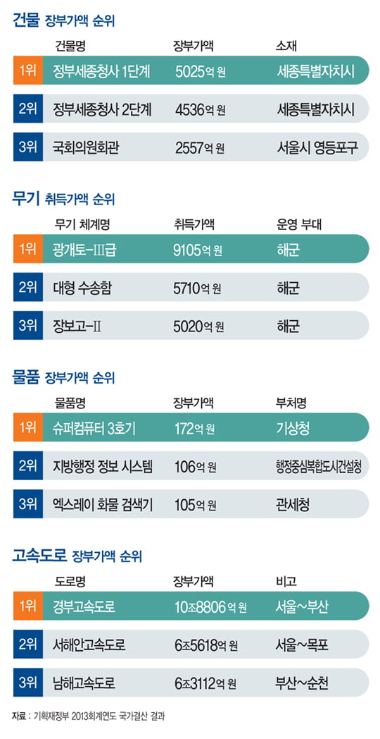 [뭐든지 랭킹] 국유재산 최고가, 경부고속도로 ‘10조 원’