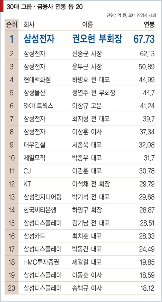 [샐러리맨 신화는 살아 있다_전문 경영자 연봉 순위] 샐러리맨 성공 신화 무대 된 삼성전자