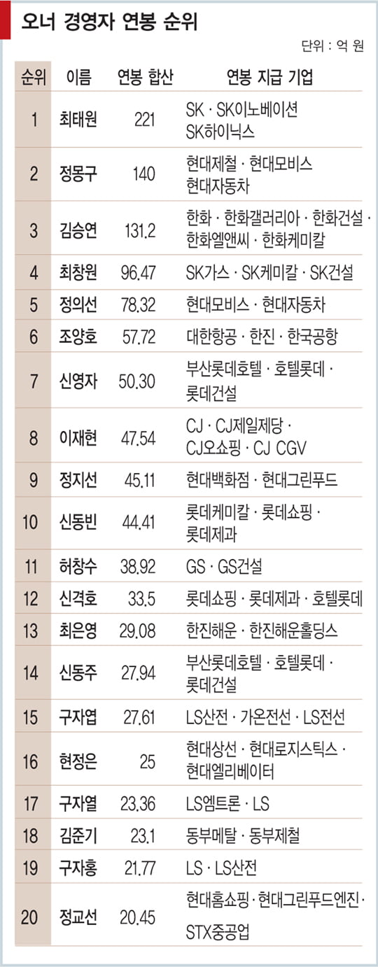 [샐러리맨 신화는 살아 있다_전문 경영자 연봉 순위] 샐러리맨 성공 신화 무대 된 삼성전자