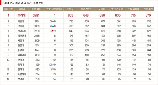 [고려대 MBA 왜 강한가_설문 조사 결과 분석] 고려대 종합 1위, 서울대·연세대 맹추격