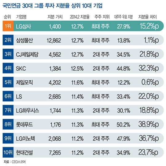 [뭐든지 랭킹] 국민연금 30대 그룹 평균 지분율 7.8%