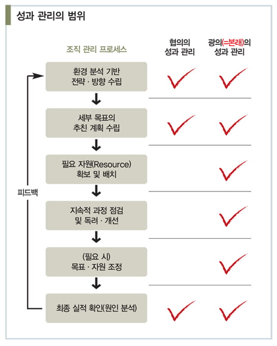 [경영전략 트렌드] 관리자의 인식 부족이 성과 관리 망친다