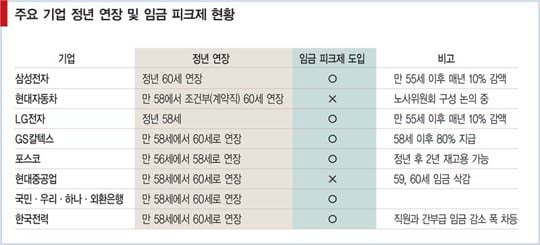 [100세 시대 임금 혁명_삼성發 임금 혁명 시작됐다] 정년 연장 해법 제시한 삼성전자의 실험