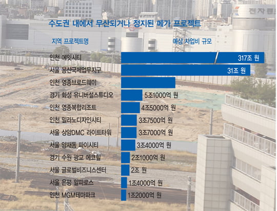 [SPECIAL REPORT] ‘휘청이는 바벨탑’ 한국의 메가 프로젝트 현주소