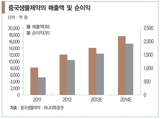 [조용준의 중국 재테크] 13억 인구가 ‘약’을 먹기 시작했다