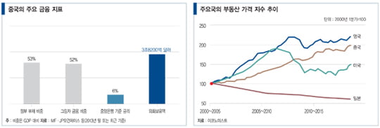 [이슈 인사이트] 중국 ‘3대 신용 거품’에 숨죽인 세계경제