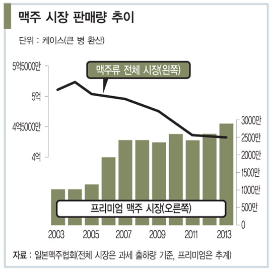 [GLOBAL_일본] 침체 시장 살린 프리미엄 맥주 인기 비결