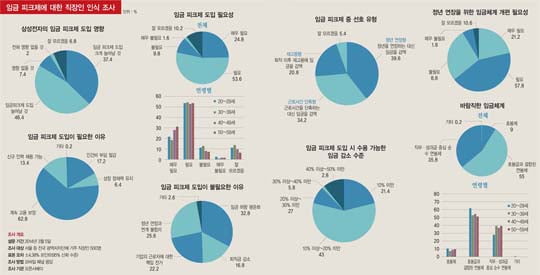 [100세 시대 임금 혁명_직장인 500인 설문 조사] “임금 피크제 도입 필요하다” 78.4%