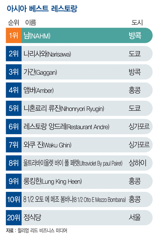 [뭐든지 랭킹] 이 도시에 가면 꼭 들러야 할 맛집