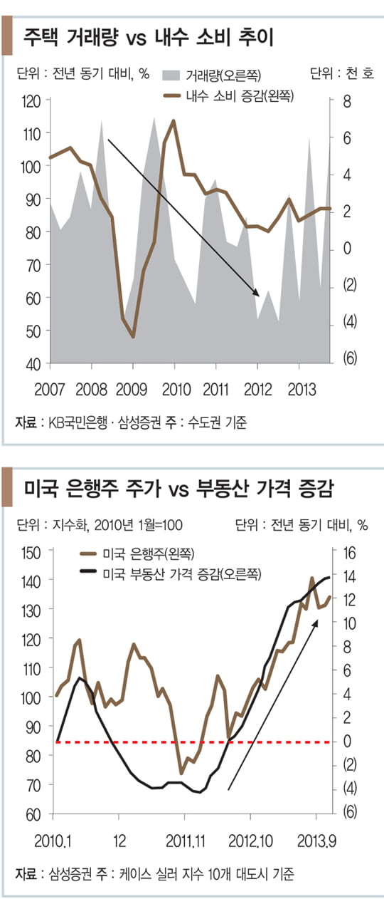 [화제의 리포트] 부동산 시장의 해빙, 증시에도 훈풍 되나