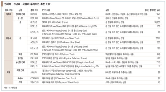 [글로벌 투자 따라잡기] 3년 하락 끝내고 반등하는 원자재