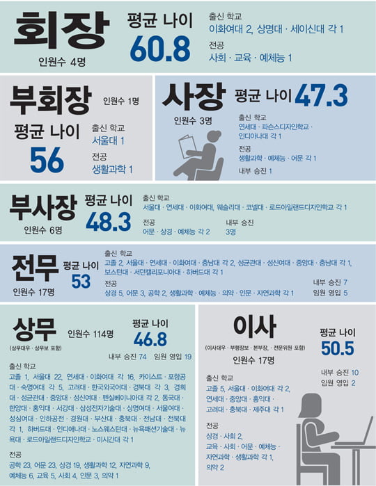 [그들은 어떻게 별을 땄나_직급별 분석] 178명 중 상무급 114명…38%가 공채