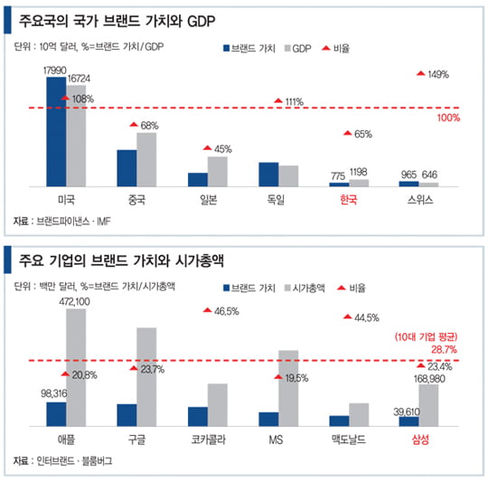 [이슈 인사이트] 한국 국가 브랜드 16위…왜 낮을까
