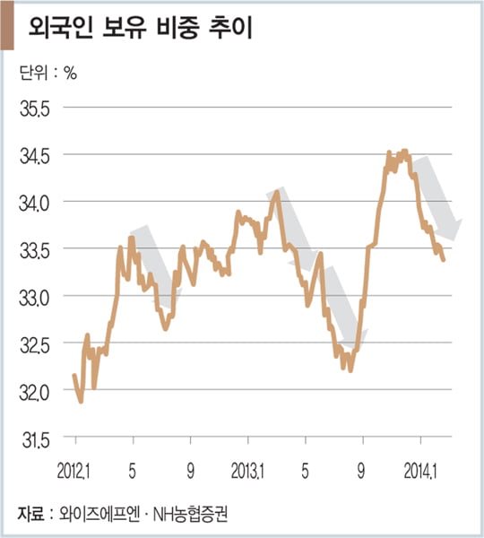 [투자의 맥] 외국인 순매도, 이제 막바지 단계다