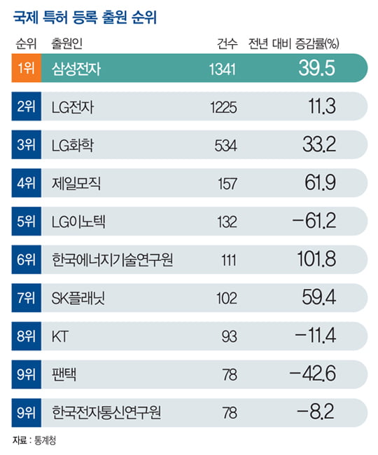 [뭐든지 랭킹] 7년 1위 LG전자 제치고 삼성전자 ‘우뚝’