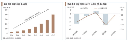 [화제의 리포트] 한국의 병원 산업, 드디어 ‘성장판’열렸다