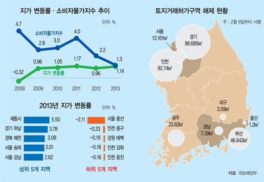 [부동산 시장 봄날은 오는가_시장 전망②_토지] 8·28 대책 후 가격·거래량 동반 상승