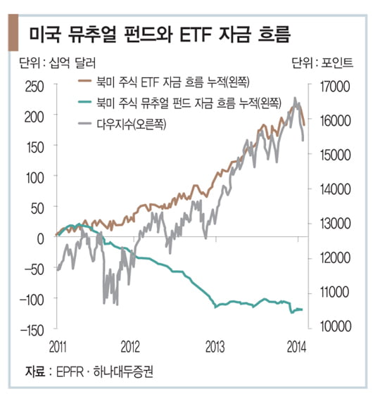 [글로벌 투자 따라잡기] 주가 부진 덕에 수요 몰리는 해외 ETF