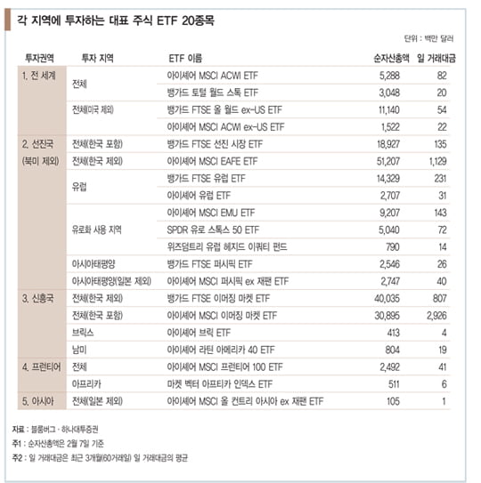 [글로벌 투자 따라잡기] 주가 부진 덕에 수요 몰리는 해외 ETF