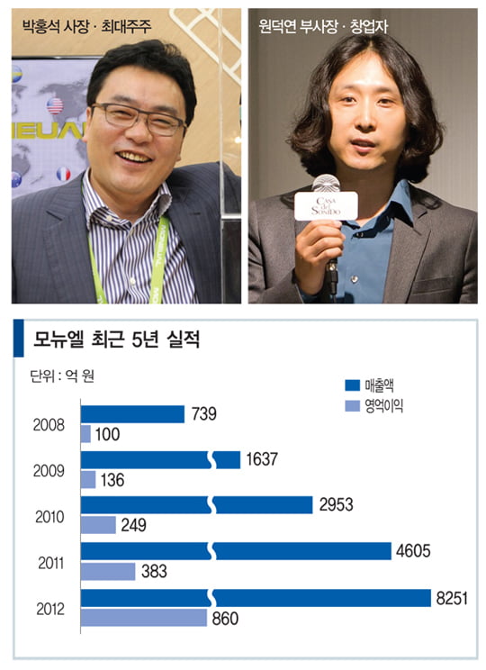 [SPECIAL REPORT] 가전업계 ‘작은 거인’ 모뉴엘의 3가지 비밀