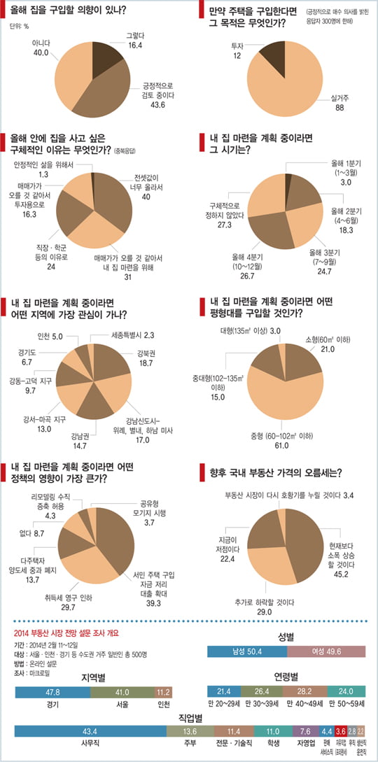 [부동산 시장 봄날은 오는가_일반인 500인 설문] “올해 안에 집 살 의향 있다” 60%