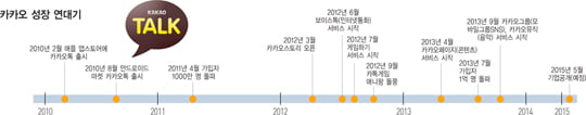 [비즈니스 포커스] ‘코스닥 시가총액 1위’ 예약한 카카오