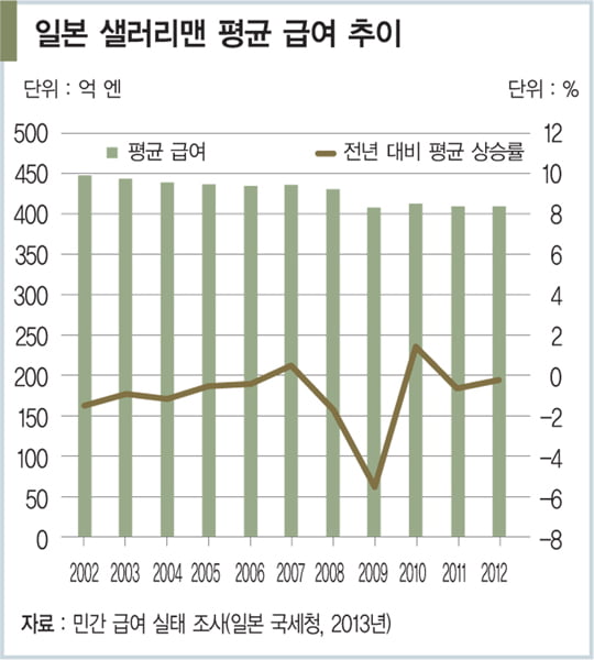 [GLOBAL_일본] 엔저 훈풍 타고 연봉 인상 나선 기업들