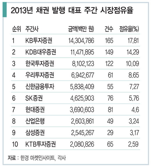 [비즈니스 포커스] ‘채권 초강자’ KB투자증권의 성공 비밀