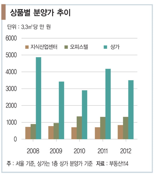 [부동산 포커스] 아파트형 공장 투자, 오피스텔 대안 될까