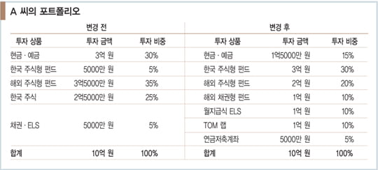 [新 자산 배분 전략] 자산 관리도 ‘옷장 정리’ 한 번 해보자