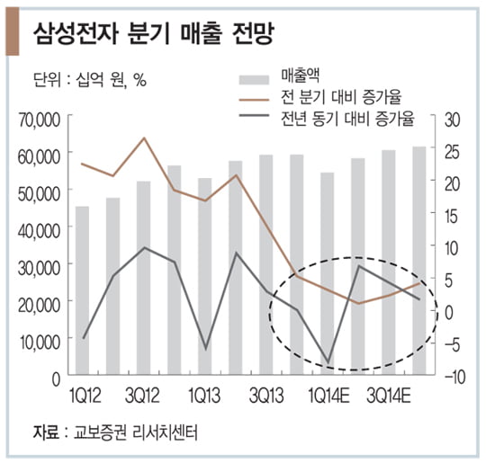 [화제의 리포트] ‘비실비실’ 삼성전자 주가, 어떻게 봐야 할까