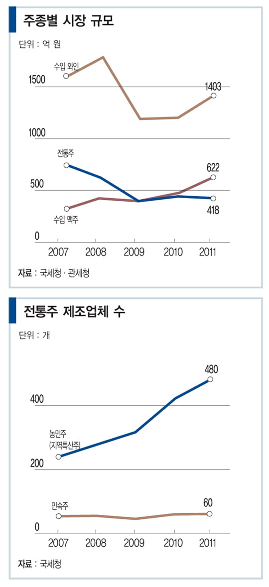 [SPECIAL REPORT] ‘맛·향·스토리’ 多 있다…르네상스 꿈꾸는 전통주들