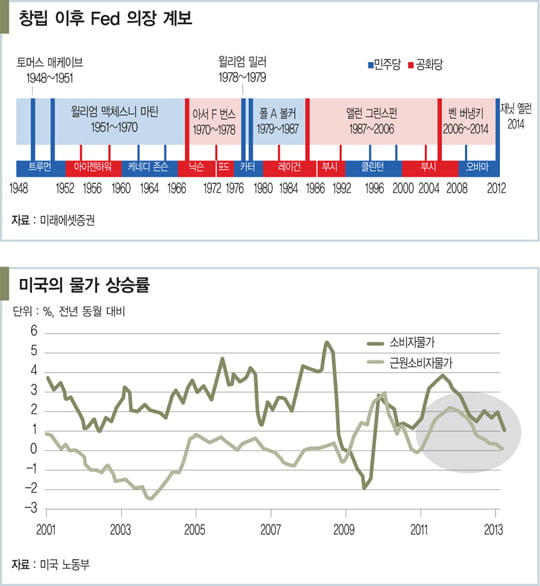 [한상춘의 국제경제 읽기] 중앙은행의 새 역할 모델 실험하는 Fed