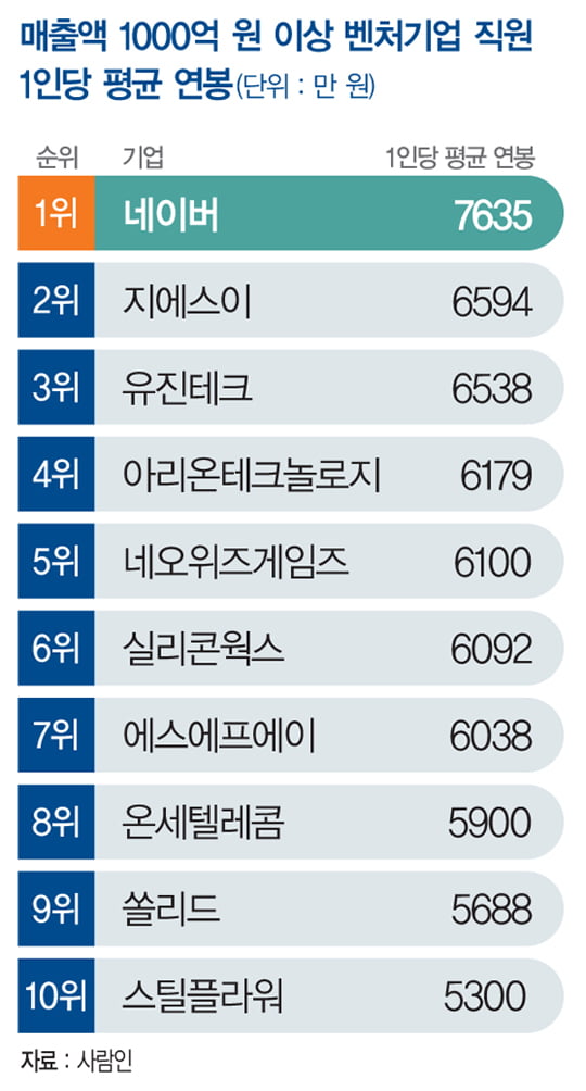 [뭐든지 랭킹] 네이버 연봉 7635만 원…벤처 중 ‘톱’